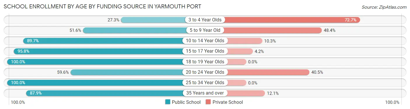 School Enrollment by Age by Funding Source in Yarmouth Port