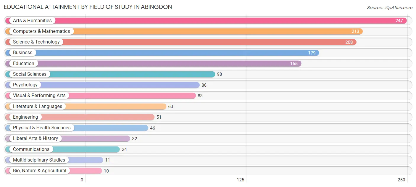 Educational Attainment by Field of Study in Abingdon