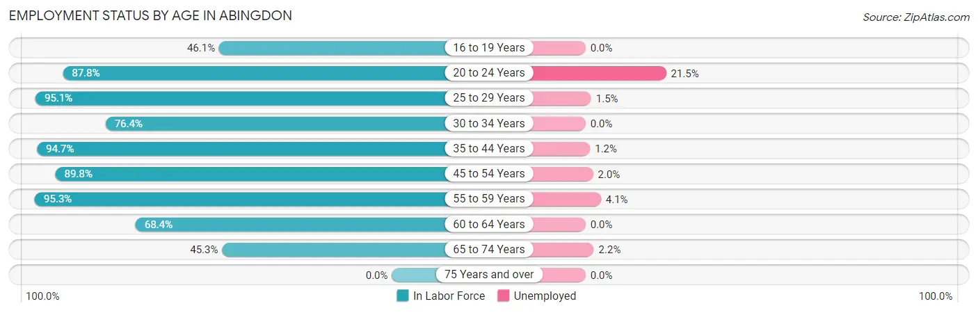 Employment Status by Age in Abingdon