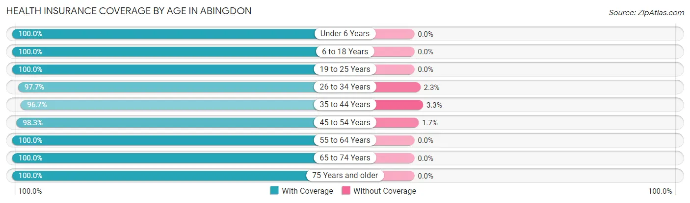 Health Insurance Coverage by Age in Abingdon