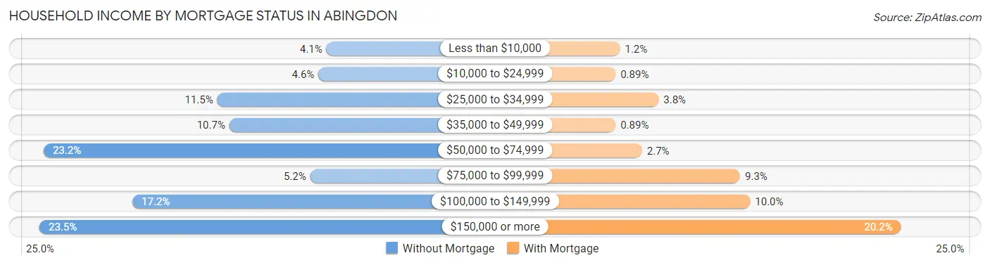 Household Income by Mortgage Status in Abingdon