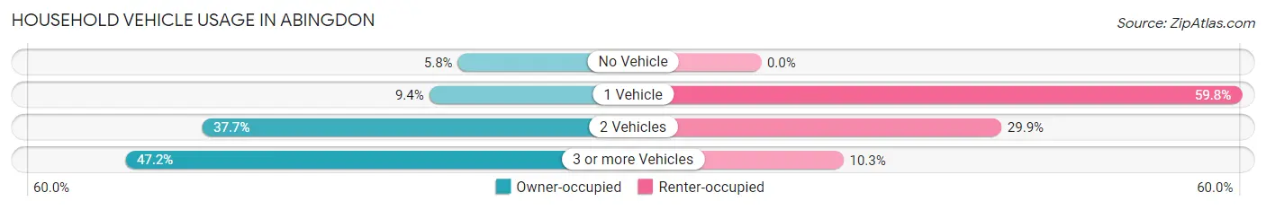 Household Vehicle Usage in Abingdon
