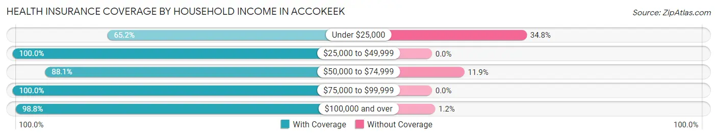 Health Insurance Coverage by Household Income in Accokeek
