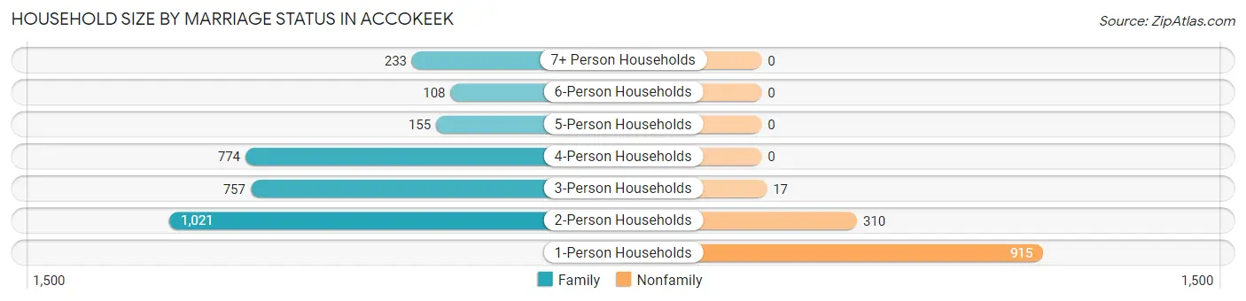Household Size by Marriage Status in Accokeek