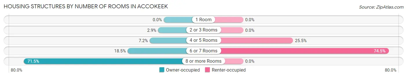 Housing Structures by Number of Rooms in Accokeek