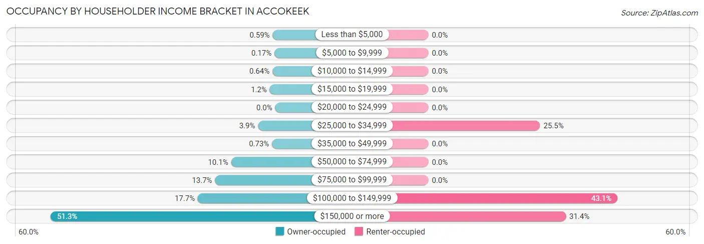 Occupancy by Householder Income Bracket in Accokeek