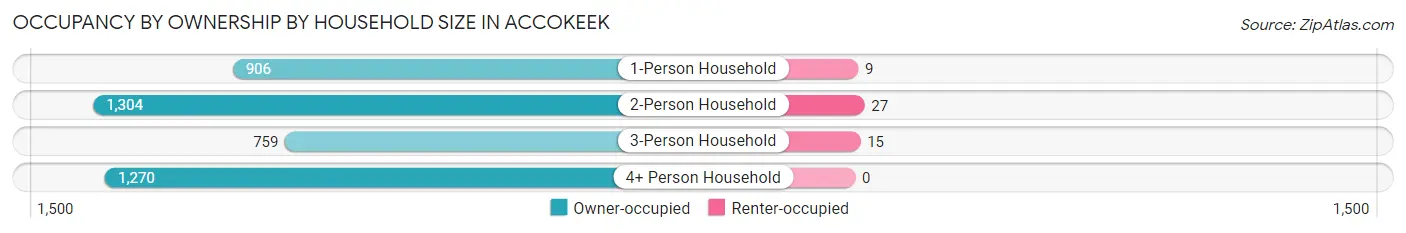 Occupancy by Ownership by Household Size in Accokeek