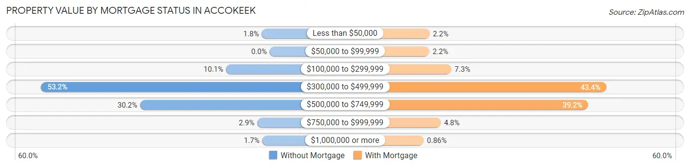 Property Value by Mortgage Status in Accokeek