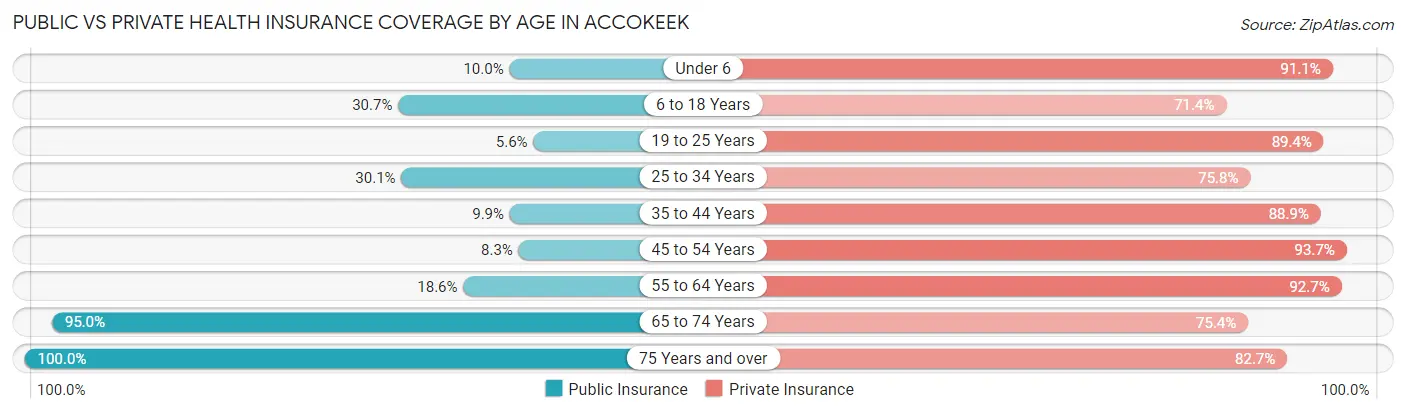 Public vs Private Health Insurance Coverage by Age in Accokeek