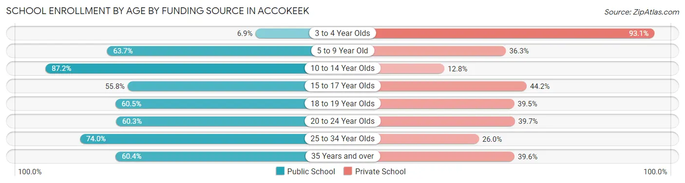 School Enrollment by Age by Funding Source in Accokeek