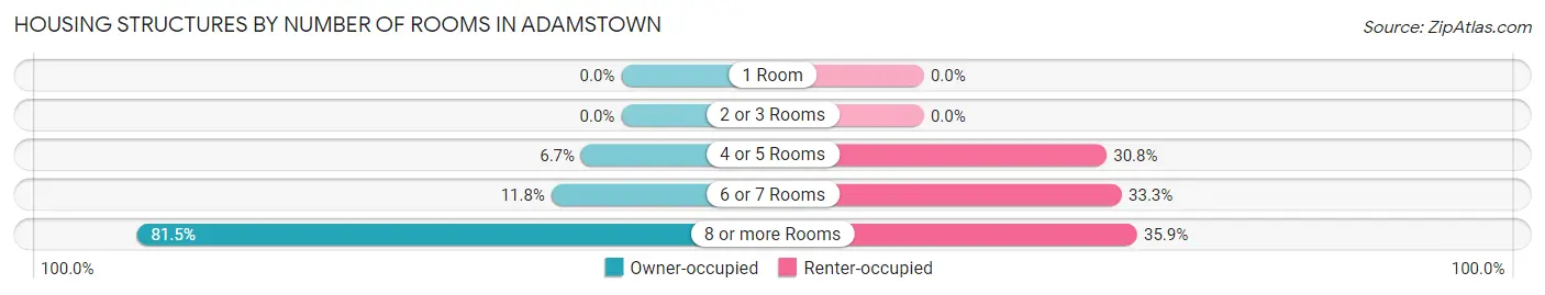 Housing Structures by Number of Rooms in Adamstown