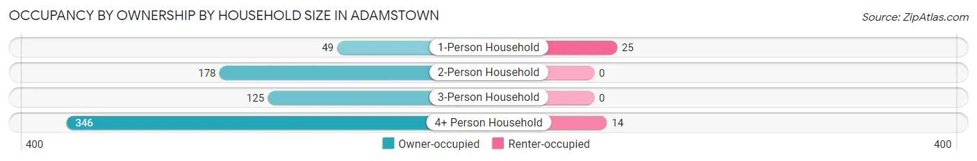 Occupancy by Ownership by Household Size in Adamstown