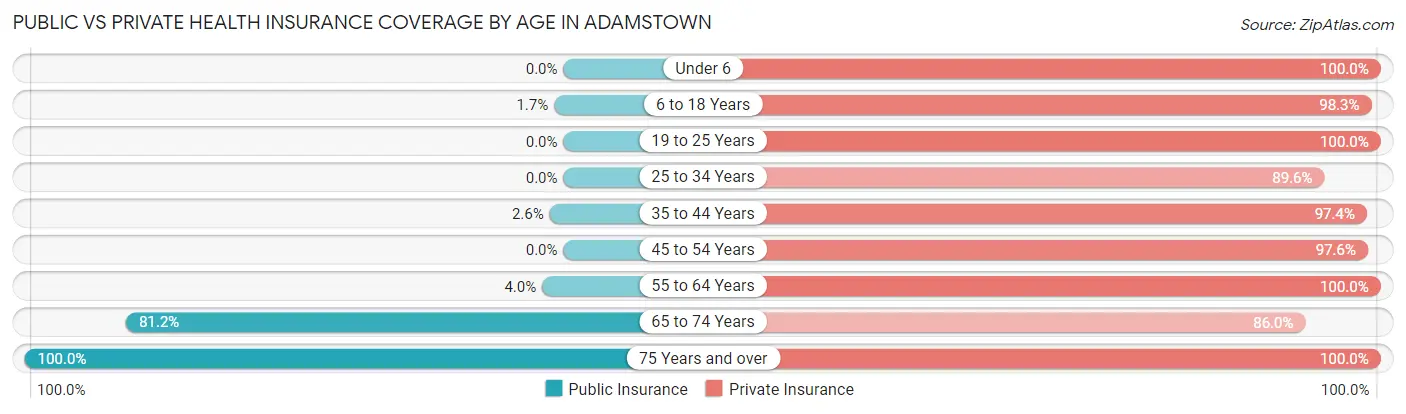 Public vs Private Health Insurance Coverage by Age in Adamstown