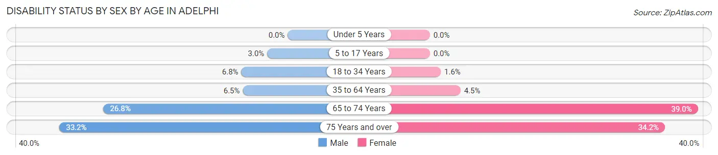 Disability Status by Sex by Age in Adelphi