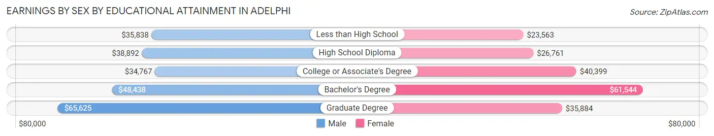 Earnings by Sex by Educational Attainment in Adelphi