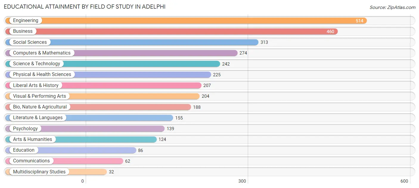 Educational Attainment by Field of Study in Adelphi
