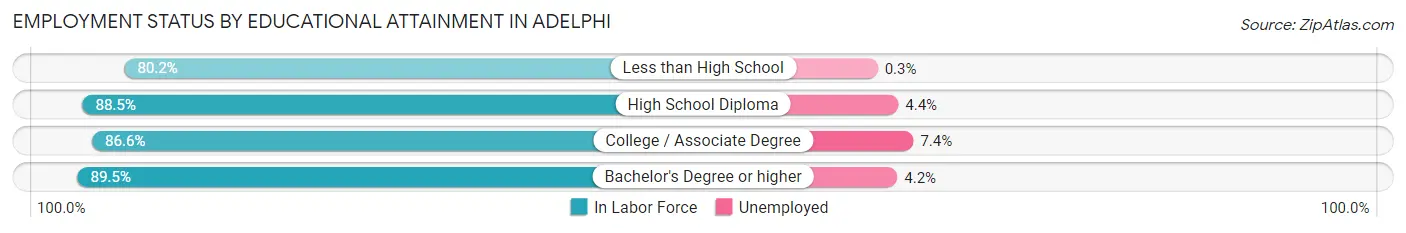 Employment Status by Educational Attainment in Adelphi