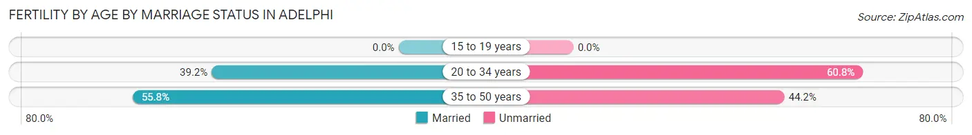 Female Fertility by Age by Marriage Status in Adelphi