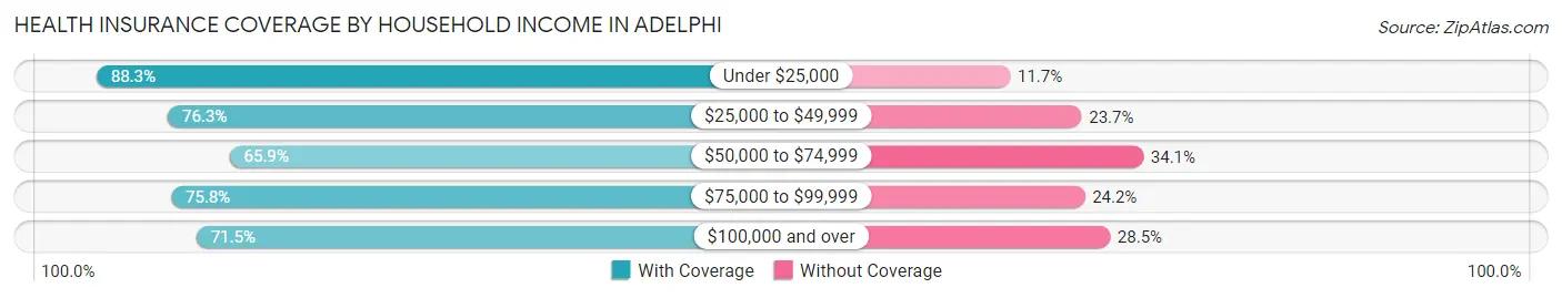 Health Insurance Coverage by Household Income in Adelphi