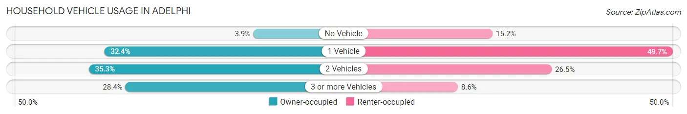 Household Vehicle Usage in Adelphi