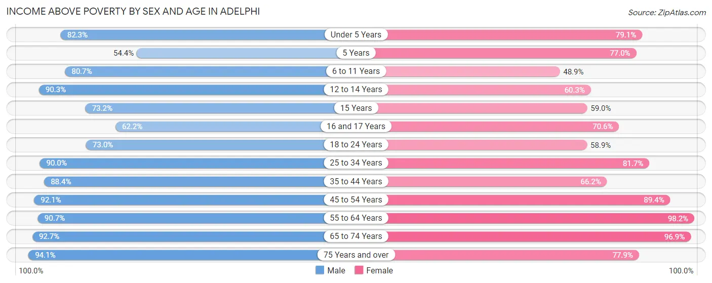Income Above Poverty by Sex and Age in Adelphi
