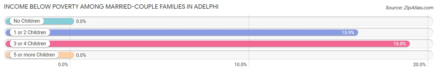 Income Below Poverty Among Married-Couple Families in Adelphi