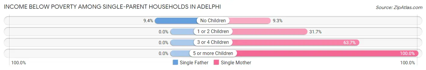 Income Below Poverty Among Single-Parent Households in Adelphi