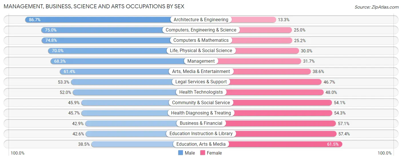 Management, Business, Science and Arts Occupations by Sex in Adelphi