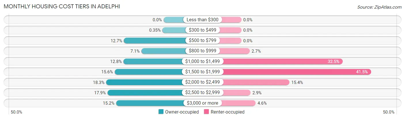 Monthly Housing Cost Tiers in Adelphi