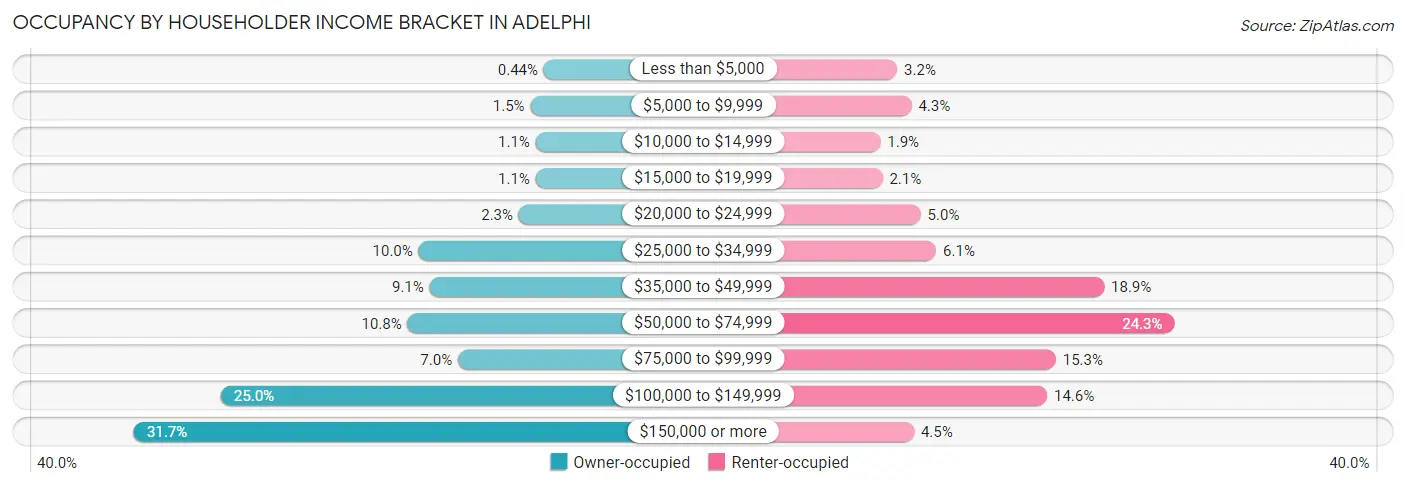 Occupancy by Householder Income Bracket in Adelphi