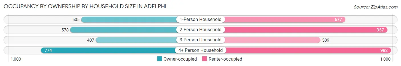 Occupancy by Ownership by Household Size in Adelphi