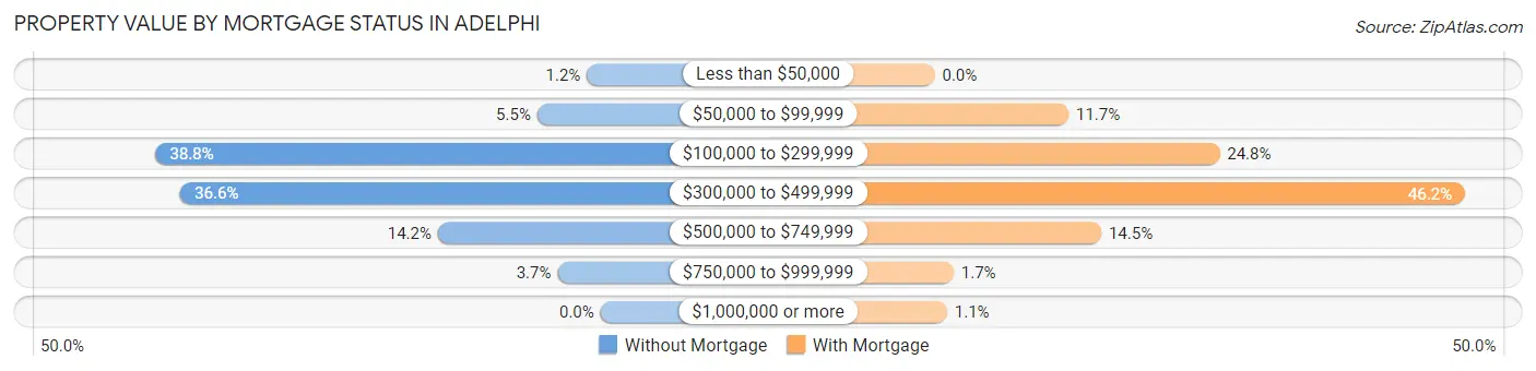 Property Value by Mortgage Status in Adelphi