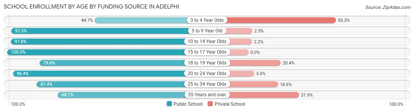 School Enrollment by Age by Funding Source in Adelphi