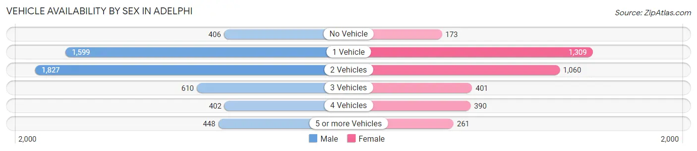 Vehicle Availability by Sex in Adelphi