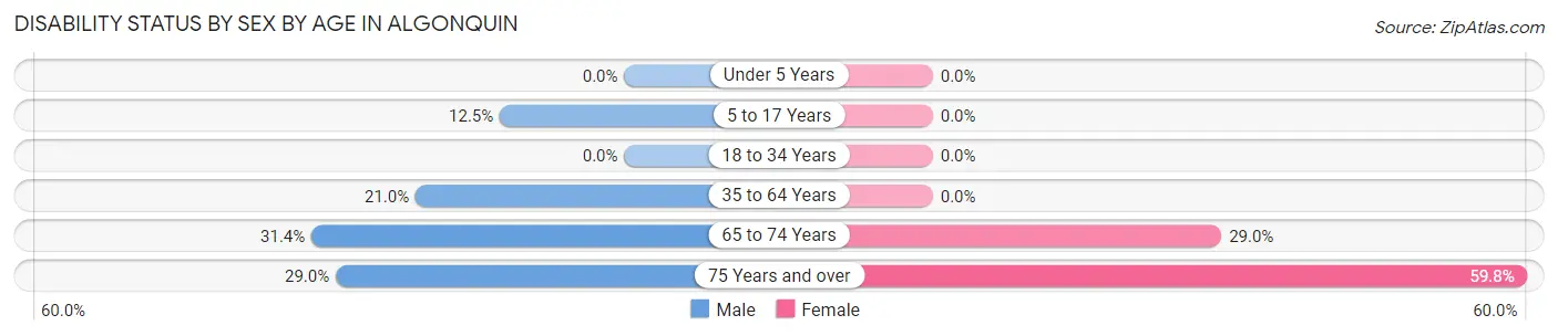 Disability Status by Sex by Age in Algonquin