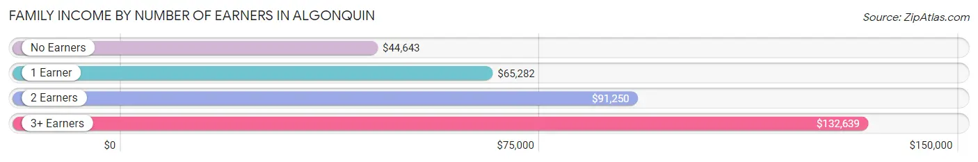 Family Income by Number of Earners in Algonquin