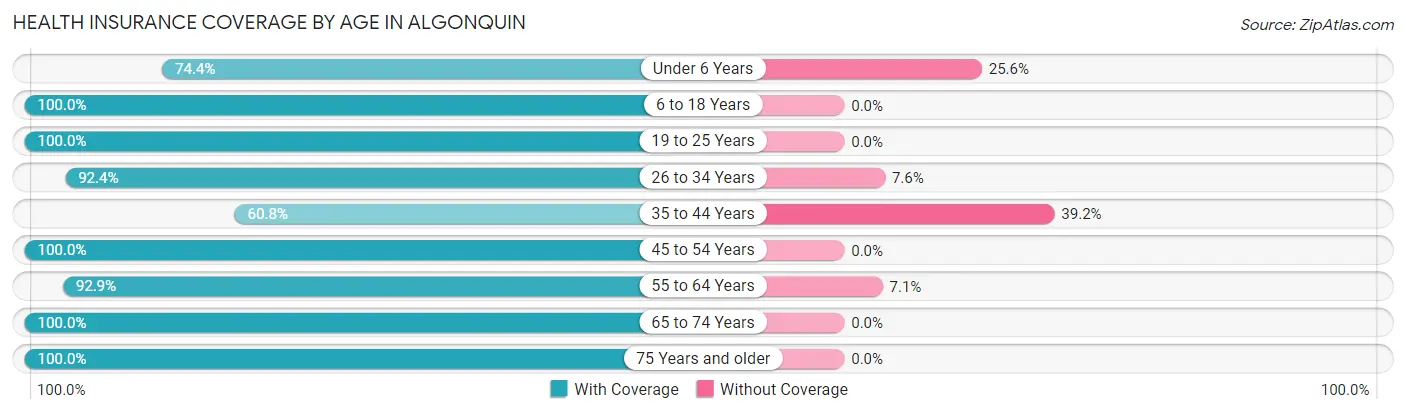 Health Insurance Coverage by Age in Algonquin