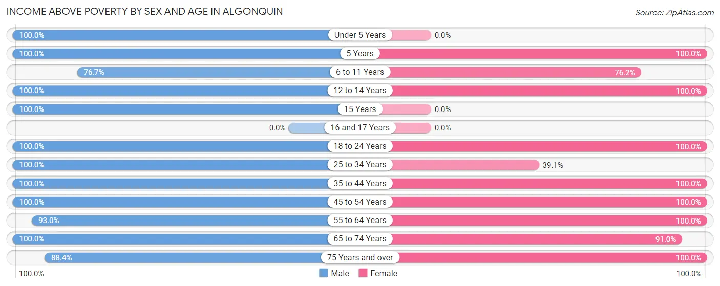 Income Above Poverty by Sex and Age in Algonquin