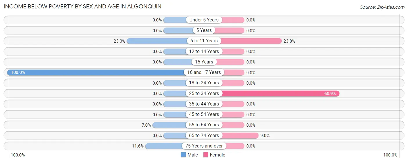 Income Below Poverty by Sex and Age in Algonquin