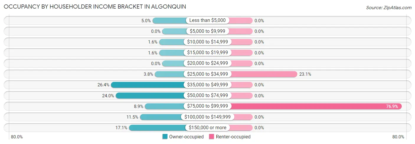 Occupancy by Householder Income Bracket in Algonquin