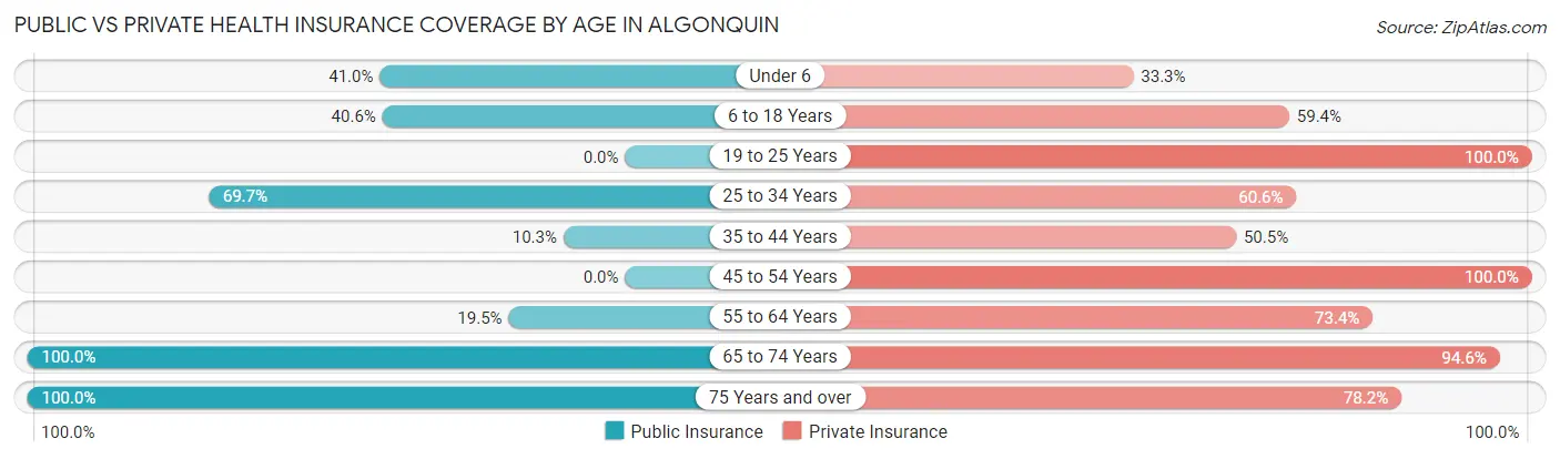 Public vs Private Health Insurance Coverage by Age in Algonquin