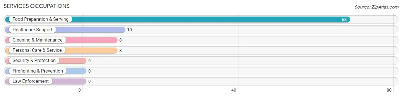 Services Occupations in Algonquin