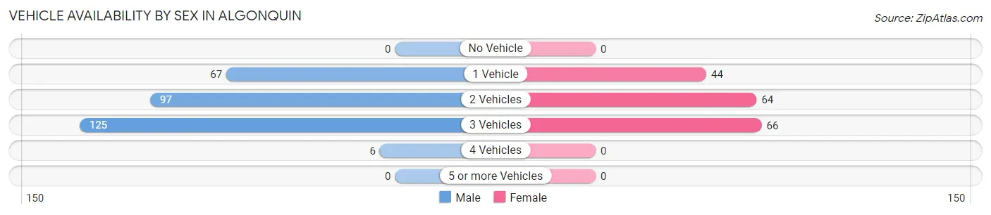 Vehicle Availability by Sex in Algonquin