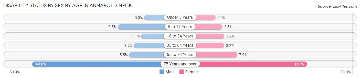 Disability Status by Sex by Age in Annapolis Neck