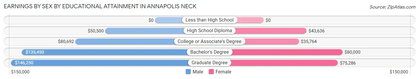 Earnings by Sex by Educational Attainment in Annapolis Neck