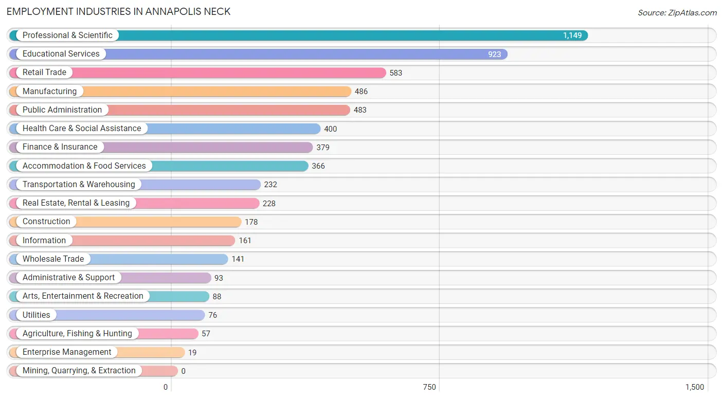 Employment Industries in Annapolis Neck