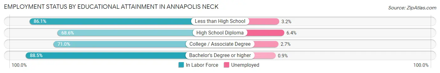 Employment Status by Educational Attainment in Annapolis Neck