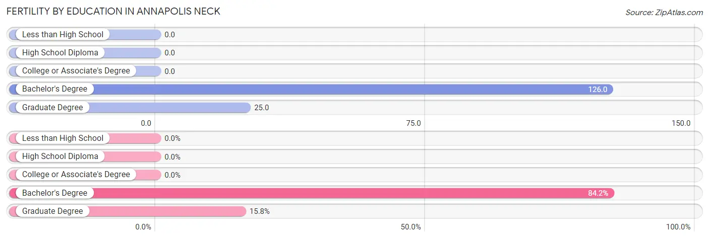 Female Fertility by Education Attainment in Annapolis Neck