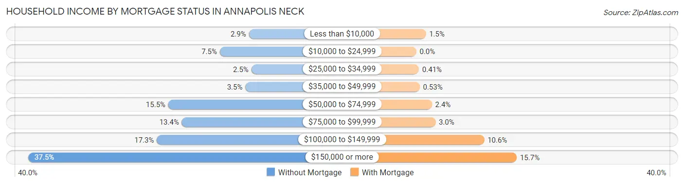 Household Income by Mortgage Status in Annapolis Neck