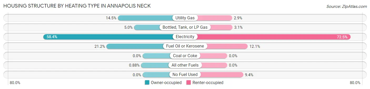 Housing Structure by Heating Type in Annapolis Neck